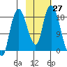Nikiski tide chart for Thursday, October 27, 2022