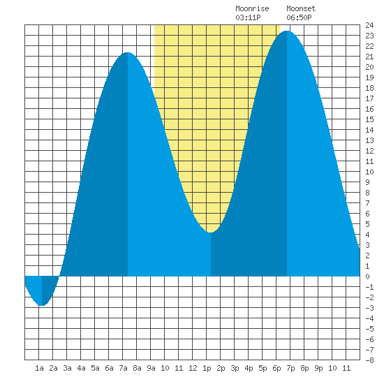 Nikiski tide chart for Friday, October 28, 2022