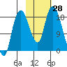 Nikiski tide chart for Friday, October 28, 2022