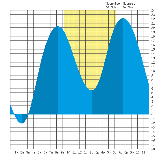Nikiski tide chart for Saturday, October 29, 2022