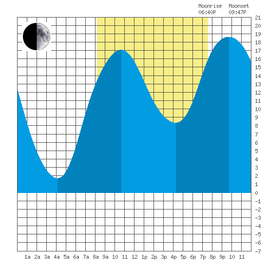 Nikiski tide chart for Sunday, October 2, 2022