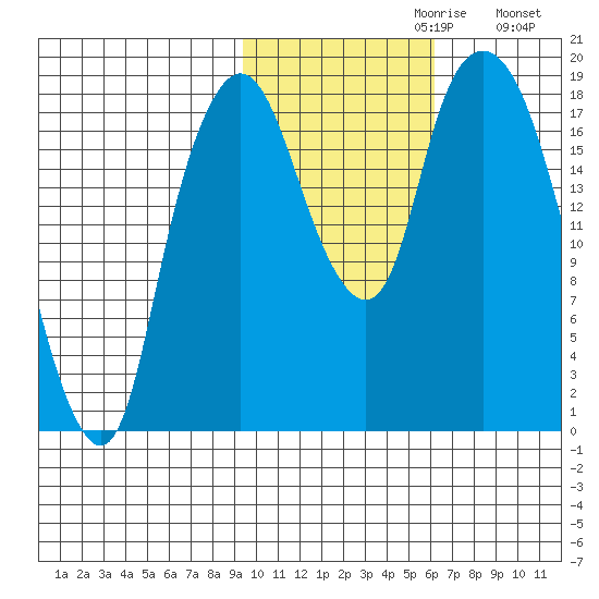 Nikiski tide chart for Sunday, October 30, 2022