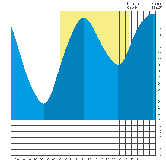 Nikiski tide chart for Monday, October 3, 2022