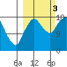 Nikiski tide chart for Monday, October 3, 2022