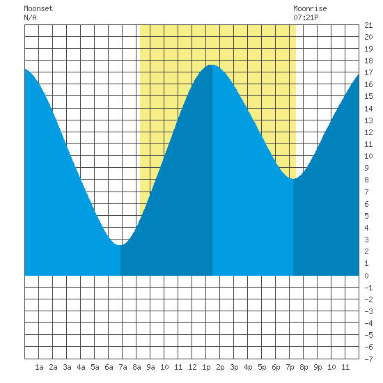 Nikiski tide chart for Tuesday, October 4, 2022