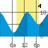Nikiski tide chart for Tuesday, October 4, 2022