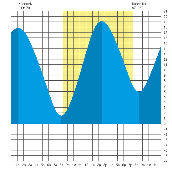 Nikiski tide chart for Wednesday, October 5, 2022
