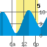 Nikiski tide chart for Wednesday, October 5, 2022