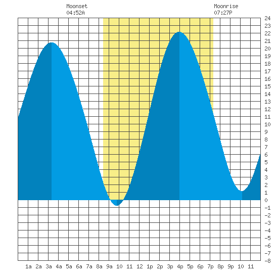Nikiski tide chart for Friday, October 7, 2022