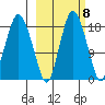 Nikiski tide chart for Saturday, October 8, 2022