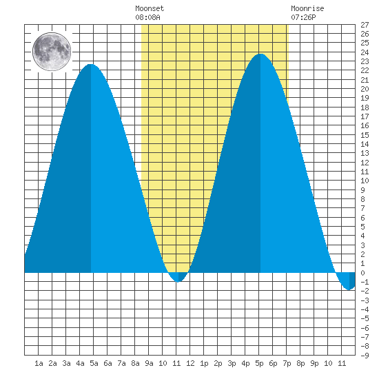 Nikiski tide chart for Sunday, October 9, 2022