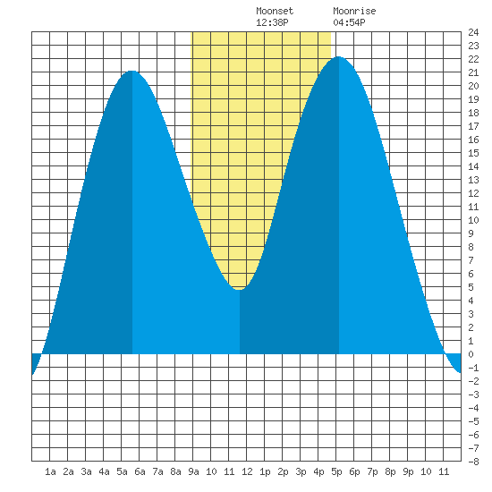 Nikiski tide chart for Thursday, November 10, 2022