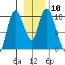 Nikiski tide chart for Thursday, November 10, 2022
