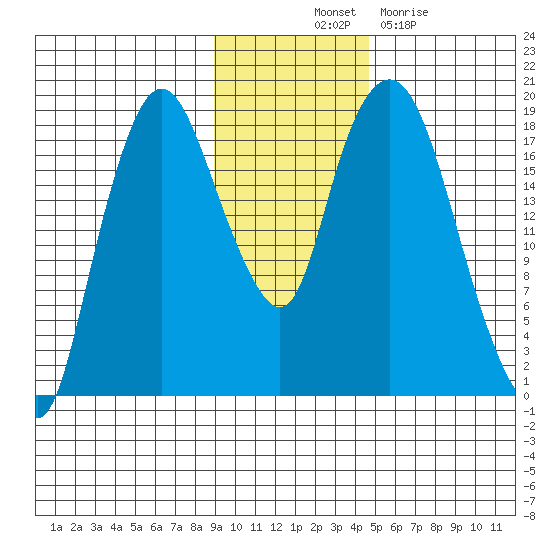 Nikiski tide chart for Friday, November 11, 2022
