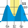 Nikiski tide chart for Friday, November 11, 2022