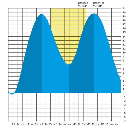 Nikiski tide chart for Saturday, November 12, 2022