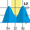 Nikiski tide chart for Saturday, November 12, 2022