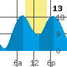 Nikiski tide chart for Sunday, November 13, 2022
