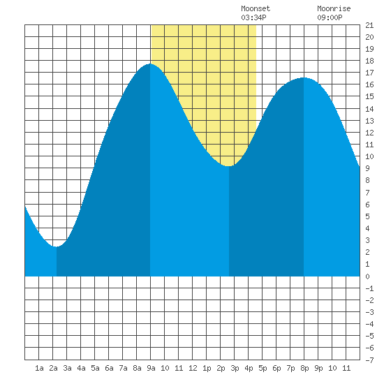 Nikiski tide chart for Monday, November 14, 2022