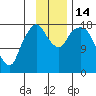Nikiski tide chart for Monday, November 14, 2022