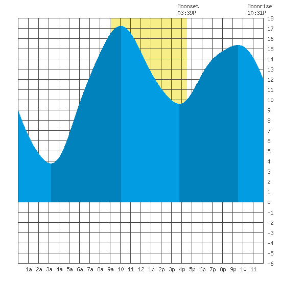 Nikiski tide chart for Tuesday, November 15, 2022