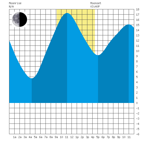 Nikiski tide chart for Wednesday, November 16, 2022