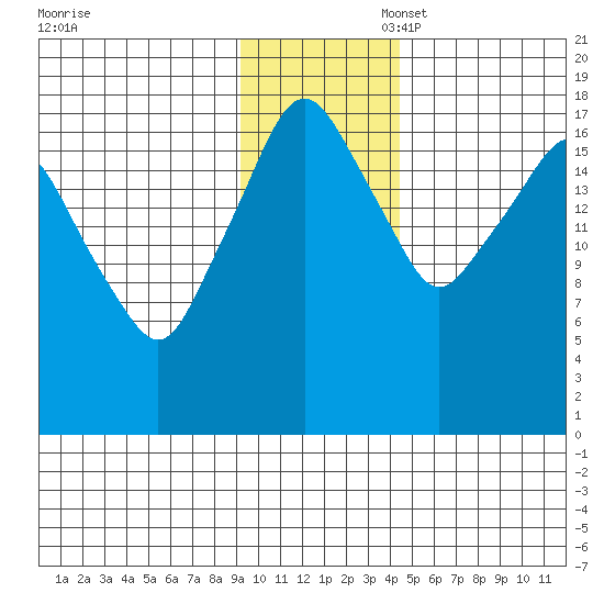 Nikiski tide chart for Thursday, November 17, 2022