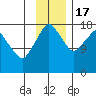 Nikiski tide chart for Thursday, November 17, 2022