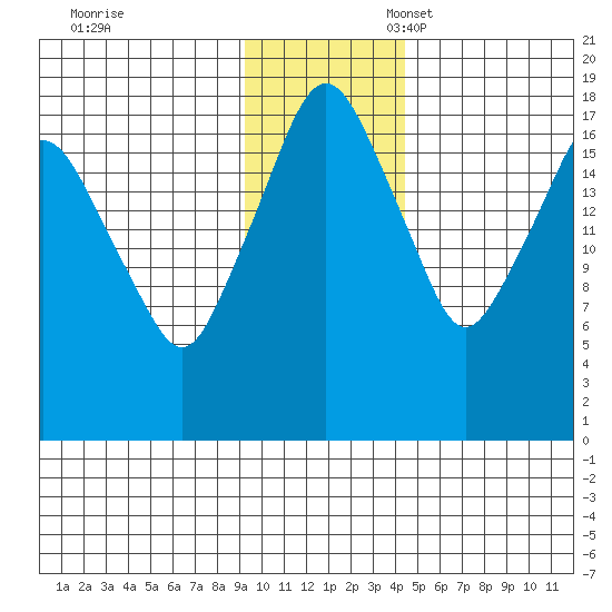 Nikiski tide chart for Friday, November 18, 2022