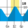 Nikiski tide chart for Friday, November 18, 2022