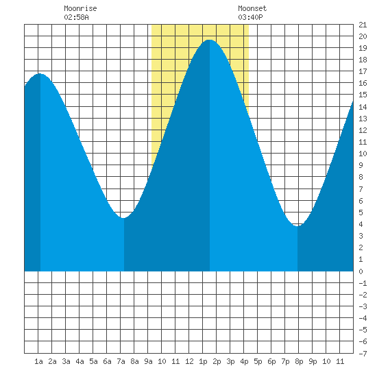 Nikiski tide chart for Saturday, November 19, 2022