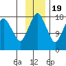 Nikiski tide chart for Saturday, November 19, 2022
