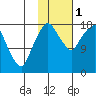 Nikiski tide chart for Tuesday, November 1, 2022