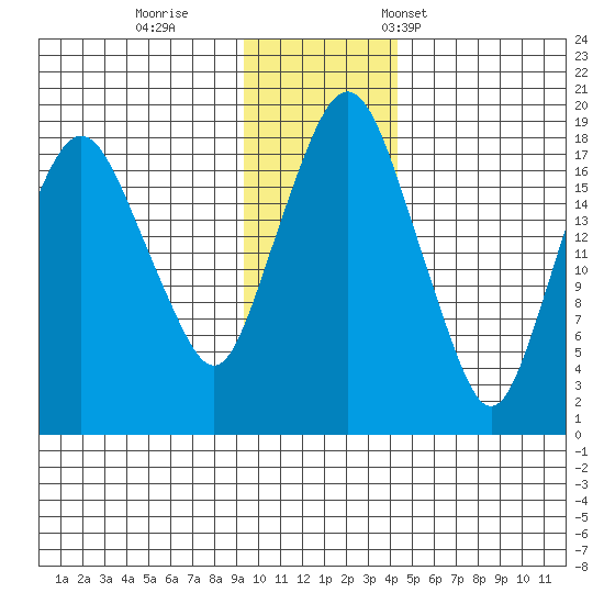 Nikiski tide chart for Sunday, November 20, 2022