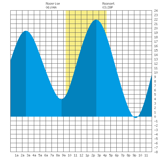 Nikiski tide chart for Monday, November 21, 2022
