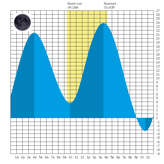 Nikiski tide chart for Wednesday, November 23, 2022
