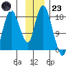 Nikiski tide chart for Wednesday, November 23, 2022