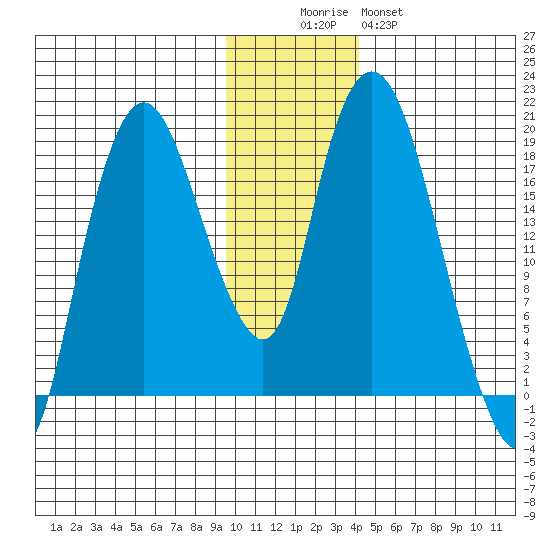 Nikiski tide chart for Friday, November 25, 2022