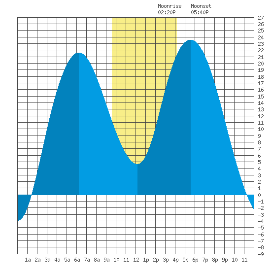 Nikiski tide chart for Saturday, November 26, 2022