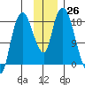 Nikiski tide chart for Saturday, November 26, 2022