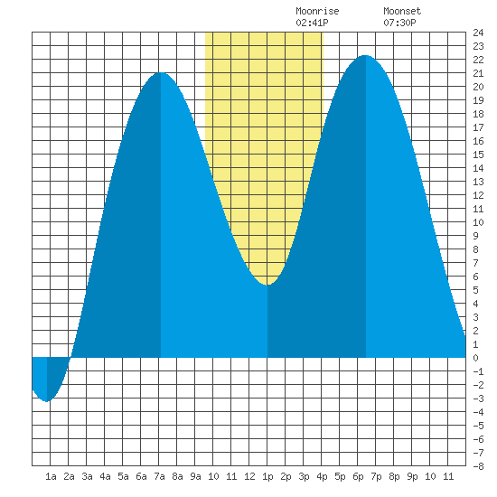 Nikiski tide chart for Sunday, November 27, 2022