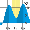 Nikiski tide chart for Sunday, November 27, 2022