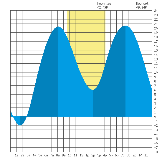 Nikiski tide chart for Monday, November 28, 2022