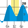 Nikiski tide chart for Monday, November 28, 2022