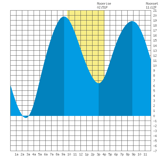 Nikiski tide chart for Tuesday, November 29, 2022