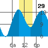 Nikiski tide chart for Tuesday, November 29, 2022