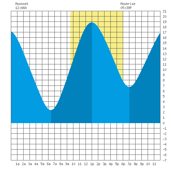 Nikiski tide chart for Wednesday, November 2, 2022