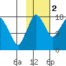 Nikiski tide chart for Wednesday, November 2, 2022