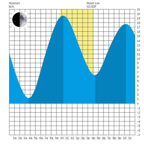 Nikiski tide chart for Wednesday, November 30, 2022