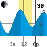 Nikiski tide chart for Wednesday, November 30, 2022